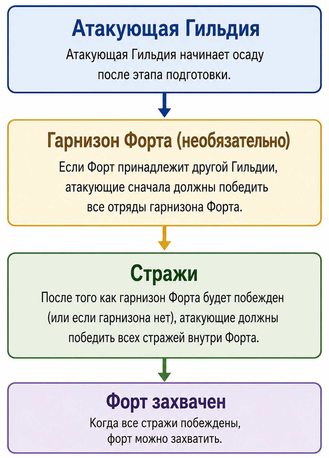 forts_siege_scheme_ru.png